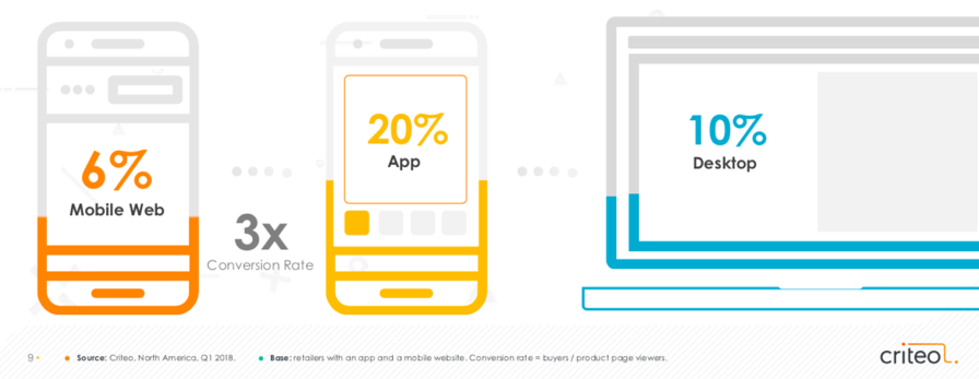Een mobiele app zorgt voor meer conversie dan een mobile en desktop webshop