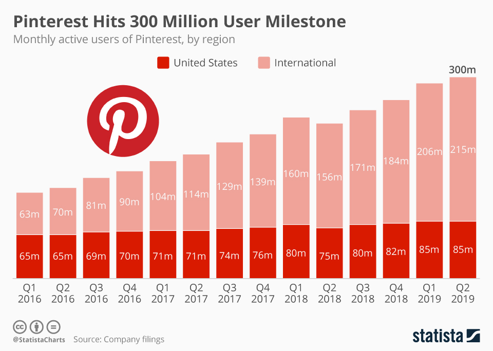 Pinterest milestone